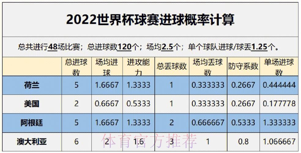 全面分析世界杯比赛预测统计数据 全面分析世界杯比赛预测统计数据